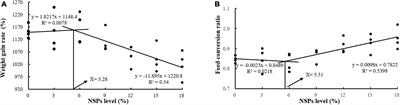 High dietary non-starch polysaccharides detrimental to nutrient digestibility, digestive enzyme activity, growth performance, and intestinal morphology in largemouth bass, Micropterus salmoides